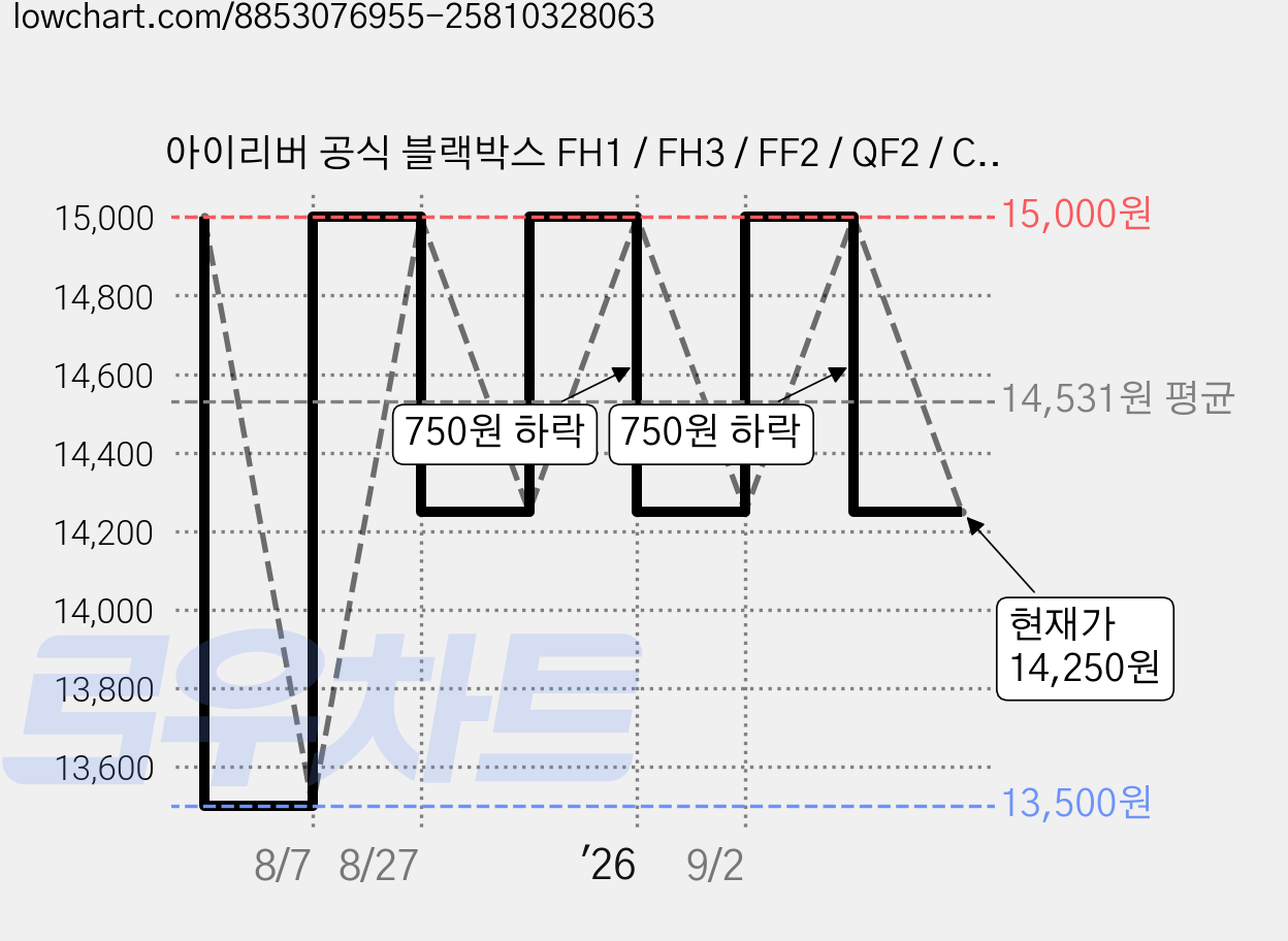 아이리버 공식 블랙박스 FH1 / FH3 / FF2 / QF2 / CFF2 Fit 호환 GPS 안테나, 아이리버 블랙박스 FH1 전용 GPS 안테나 가격 변동 차트, 현재가 14,250원, 관측 최저가 13,500원
