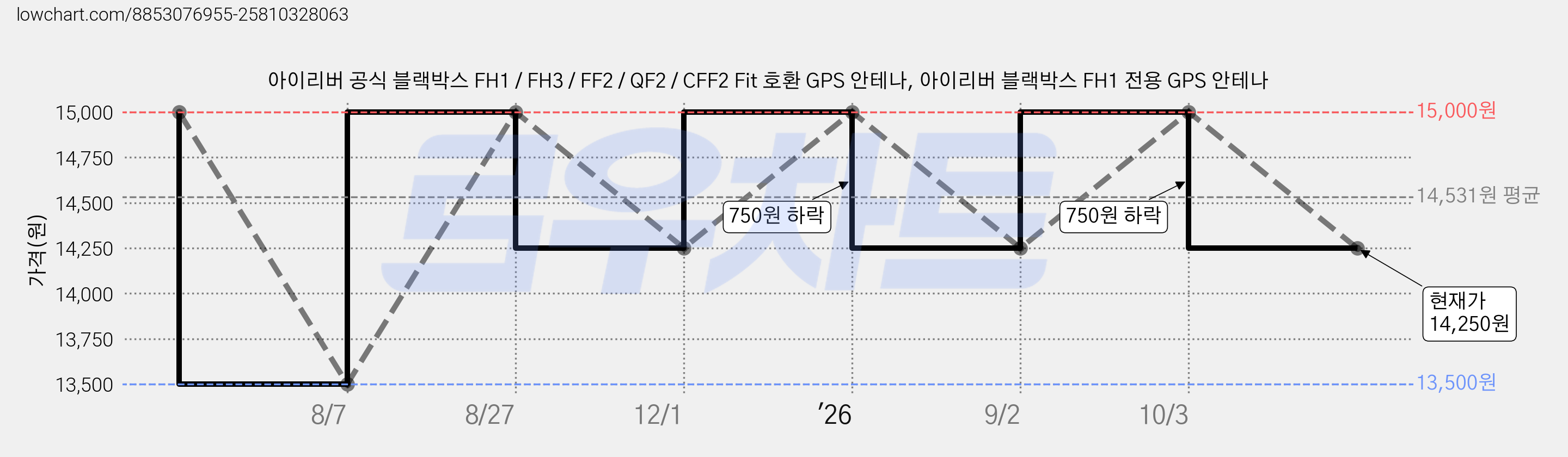 아이리버 공식 블랙박스 FH1 / FH3 / FF2 / QF2 / CFF2 Fit 호환 GPS 안테나, 아이리버 블랙박스 FH1 전용 GPS 안테나 가격 변동 차트, 현재가 14,250원, 관측 최저가 13,500원