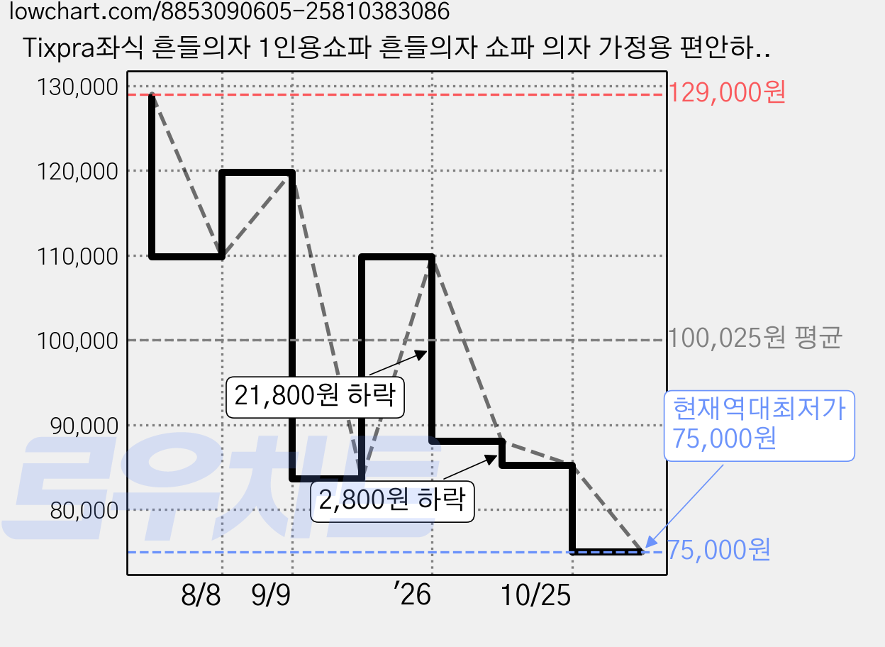 Tixpra좌식 흔들의자 1인용쇼파 흔들의자 쇼파 의자 가정용 편안하다, 1개, Y-베이지 가격 변동 차트, 현재가 75,000원, 역대최저가