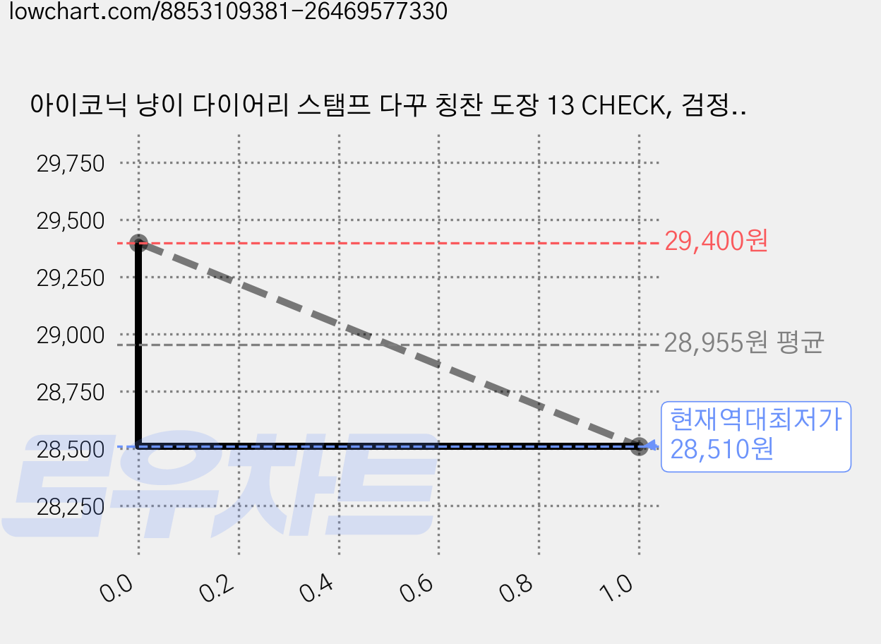 아이코닉 냥이 다이어리 스탬프 다꾸 칭찬 도장 13 CHECK, 검정색, 10개 가격 변동 차트, 현재가 28,510원, 역대최저가