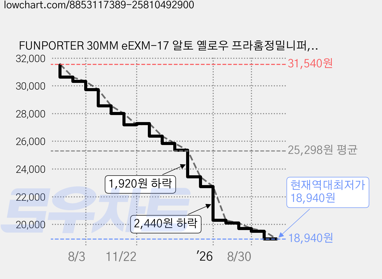 FUNPORTER 30MM eEXM-17 알토 옐로우 프라홈정밀니퍼, 1개 가격 변동 차트, 현재가 18,940원, 역대최저가