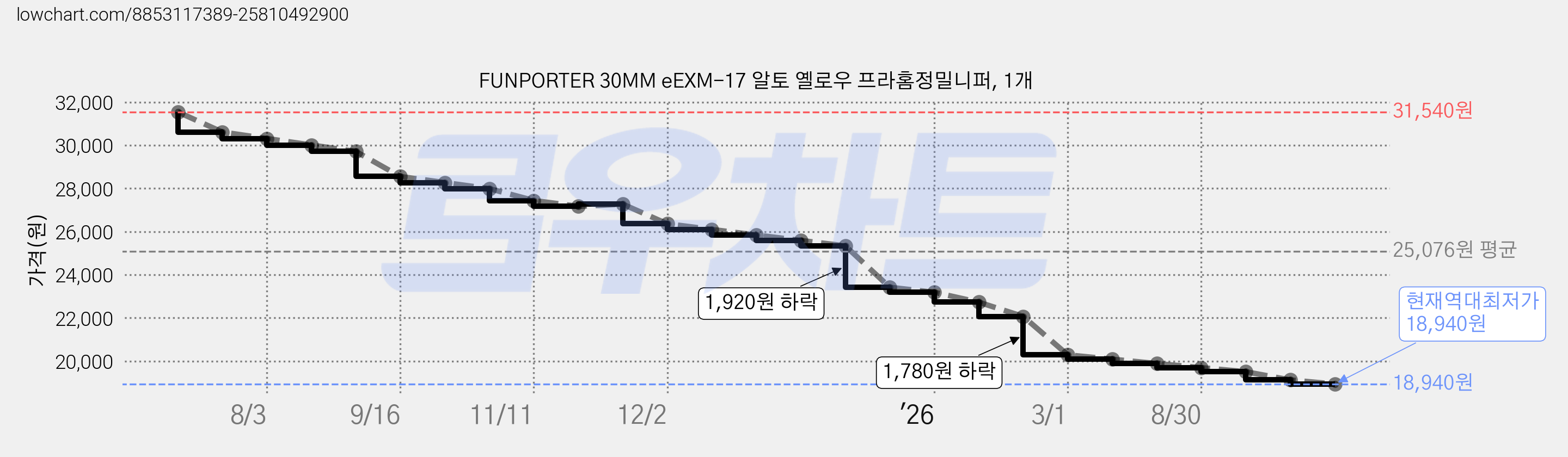FUNPORTER 30MM eEXM-17 알토 옐로우 프라홈정밀니퍼, 1개 가격 변동 차트, 현재가 18,940원, 역대최저가