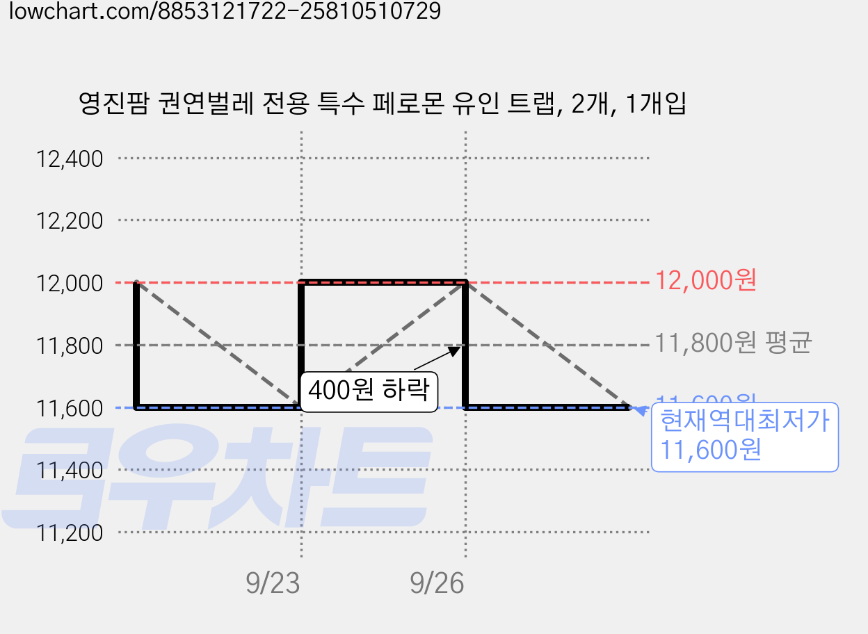 영진팜 권연벌레 전용 특수 페로몬 유인 트랩, 2개, 1개입 가격 변동 차트, 현재가 11,600원, 역대최저가
