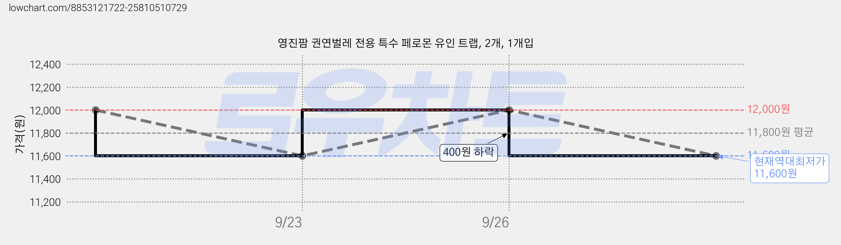 영진팜 권연벌레 전용 특수 페로몬 유인 트랩, 2개, 1개입 가격 변동 차트, 현재가 11,600원, 역대최저가