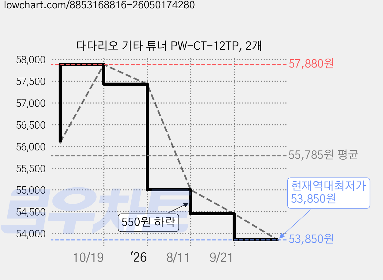 다다리오 기타 튜너 PW-CT-12TP, 2개 가격 변동 차트, 현재가 53,850원, 역대최저가