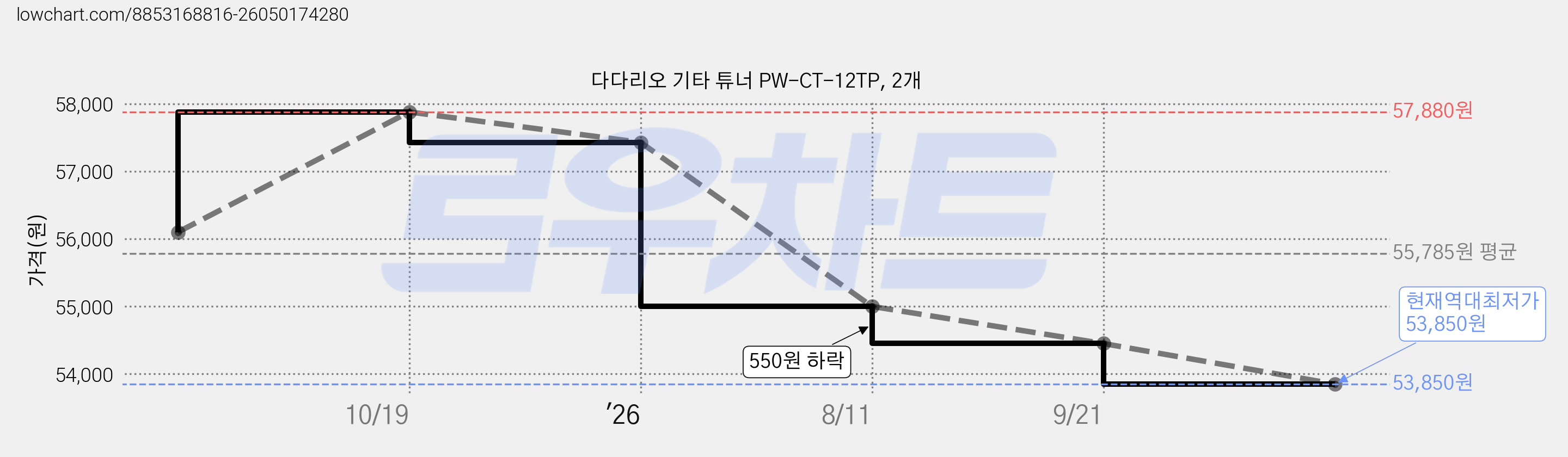 다다리오 기타 튜너 PW-CT-12TP, 2개 가격 변동 차트, 현재가 53,850원, 역대최저가