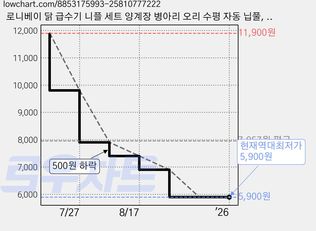 로니베이 닭 급수기 니플 세트 양계장 병아리 오리 수평 자동 닙풀, 5개, 리얼레드 가격 변동 차트, 현재가 5,900원, 역대최저가