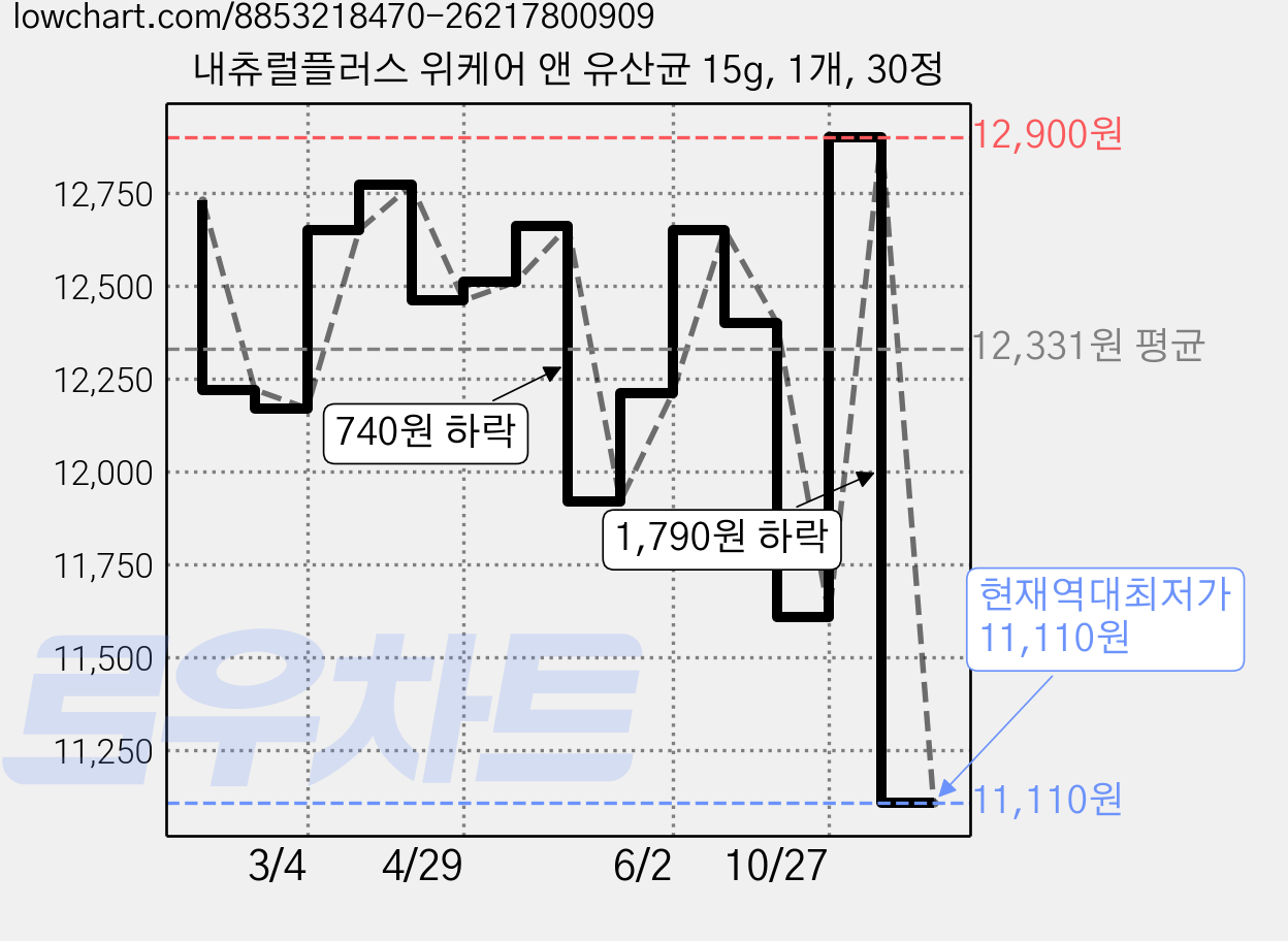 내츄럴플러스 위케어 앤 유산균 15g, 1개, 30정 가격 변동 차트, 현재가 11,110원, 역대최저가