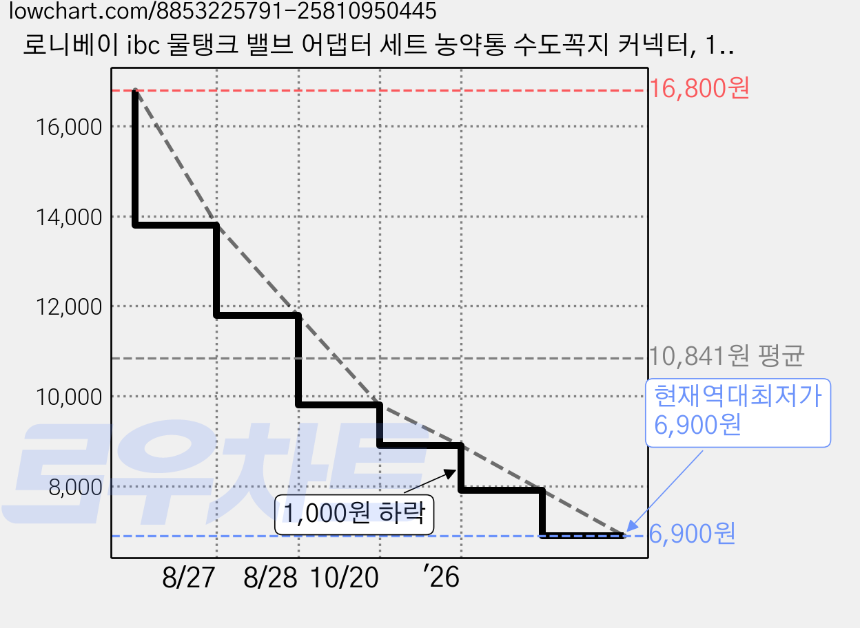로니베이 ibc 물탱크 밸브 어댑터 세트 농약통 수도꼭지 커넥터, 1세트 가격 변동 차트, 현재가 6,900원, 역대최저가