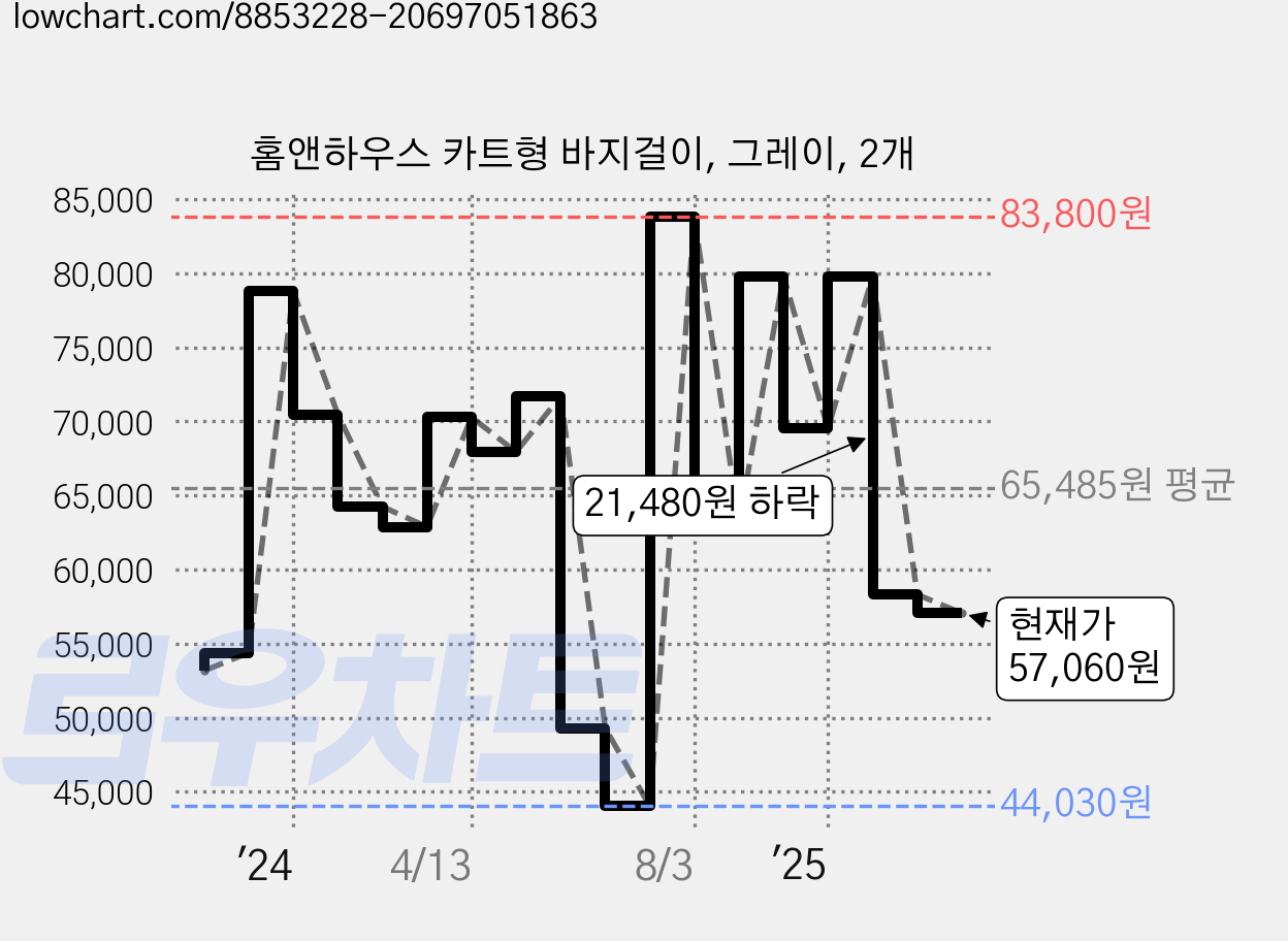 홈앤하우스 카트형 바지걸이, 그레이, 2개 가격 변동 차트, 현재가 57,060원, 관측 최저가 44,030원