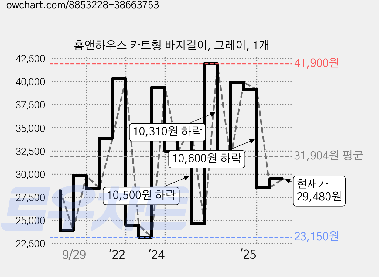 홈앤하우스 카트형 바지걸이, 그레이, 1개 가격 변동 차트, 현재가 29,480원, 관측 최저가 22,010원