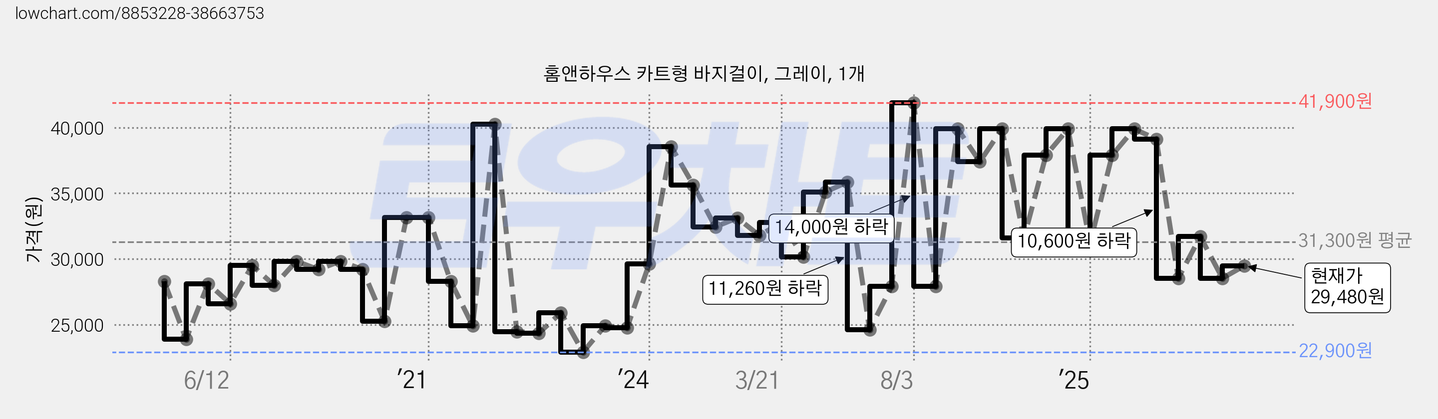 홈앤하우스 카트형 바지걸이, 그레이, 1개 가격 변동 차트, 현재가 29,480원, 관측 최저가 22,010원