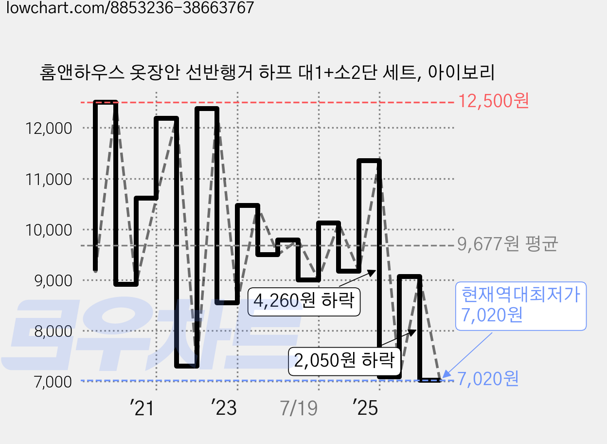 홈앤하우스 옷장안 선반행거 하프 대1+소2단 세트, 아이보리 가격 변동 차트, 현재가 7,020원, 역대최저가