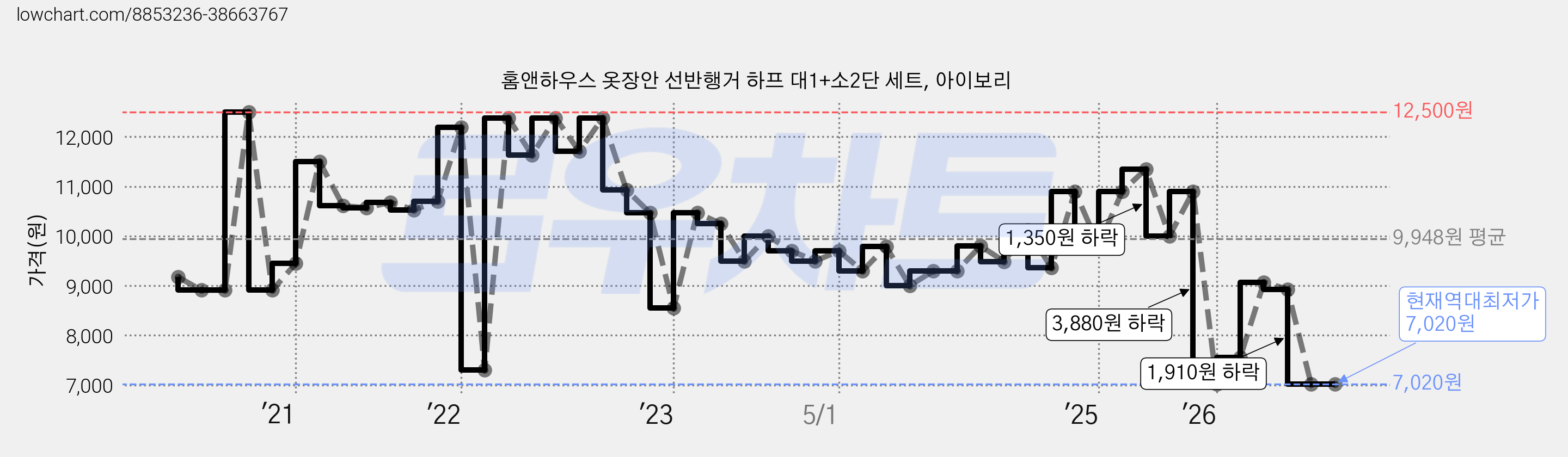 홈앤하우스 옷장안 선반행거 하프 대1+소2단 세트, 아이보리 가격 변동 차트, 현재가 7,020원, 역대최저가