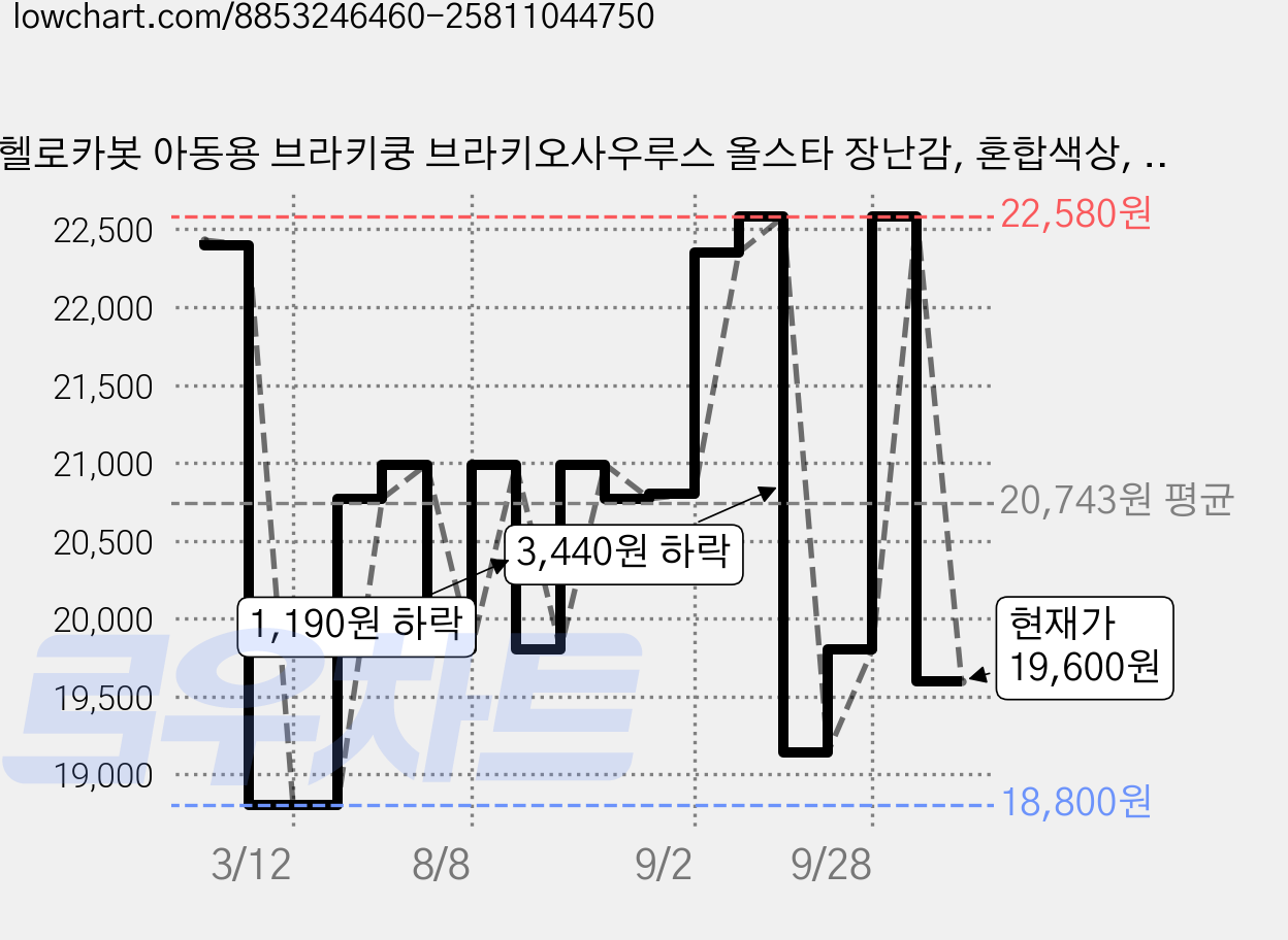헬로카봇 아동용 브라키쿵 브라키오사우루스 올스타 장난감, 혼합색상, 1개 가격 변동 차트, 현재가 19,600원, 관측 최저가 18,800원