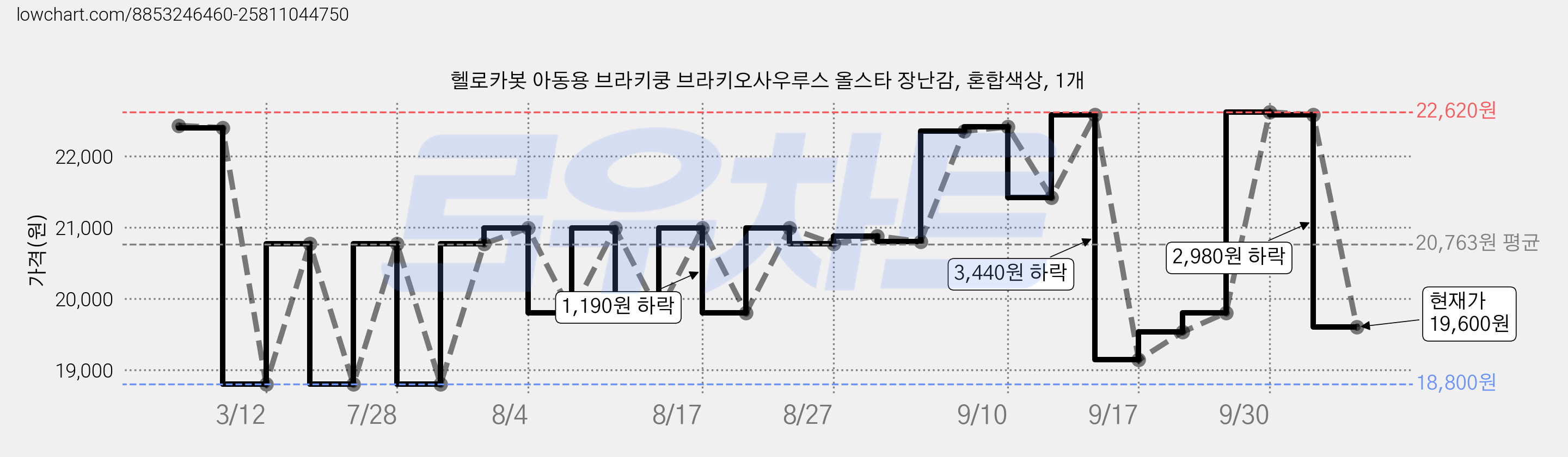 헬로카봇 아동용 브라키쿵 브라키오사우루스 올스타 장난감, 혼합색상, 1개 가격 변동 차트, 현재가 19,600원, 관측 최저가 18,800원