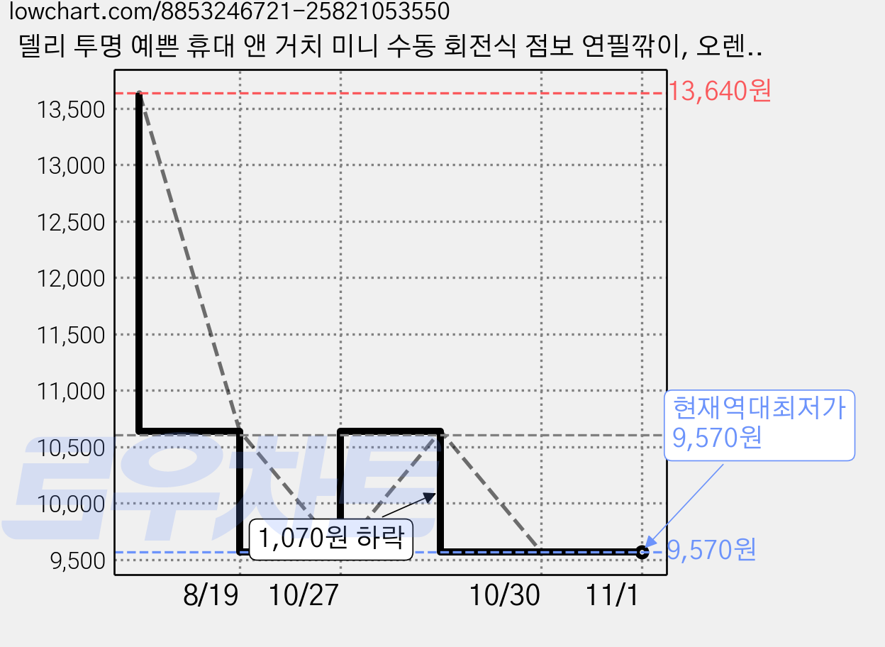 델리 투명 예쁜 휴대 앤 거치 미니 수동 회전식 점보 연필깎이, 오렌지, 2개 가격 변동 차트, 현재가 9,570원, 역대최저가