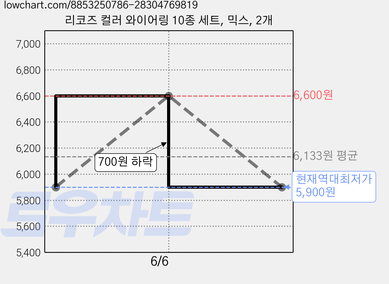 리코즈 컬러 와이어링 10종 세트, 믹스, 2개 가격 변동 차트, 현재가 5,900원, 역대최저가