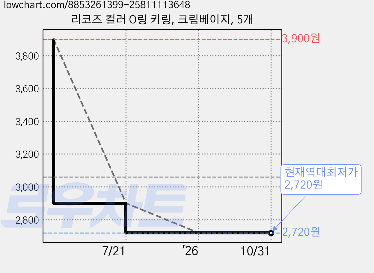 리코즈 컬러 O링 키링, 크림베이지, 5개 가격 변동 차트, 현재가 2,720원, 역대최저가