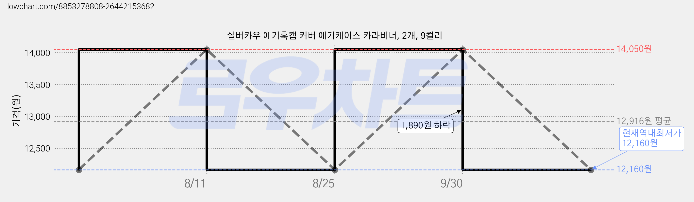 실버카우 에기훅캡 커버 에기케이스 카라비너, 2개, 9컬러 가격 변동 차트, 현재가 12,160원, 역대최저가