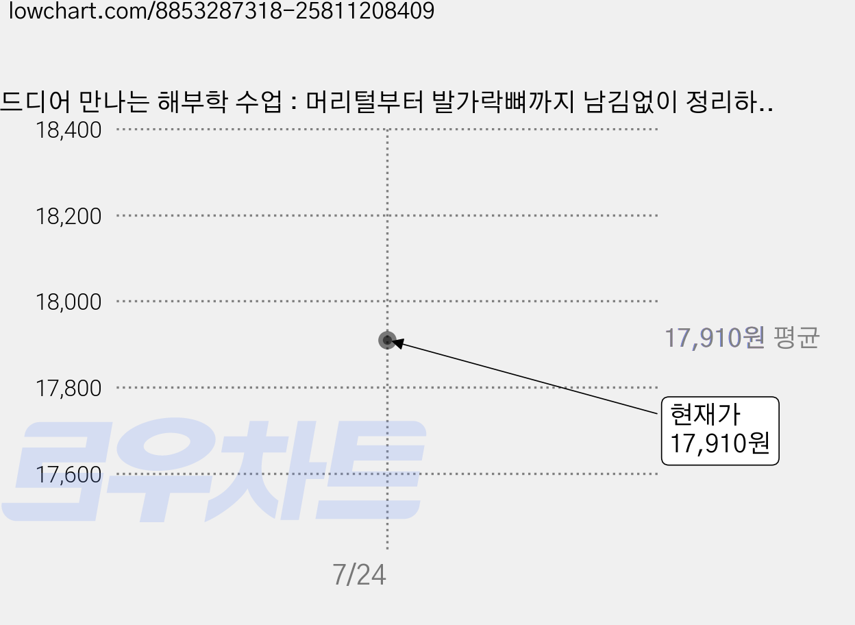 드디어 만나는 해부학 수업 : 머리털부터 발가락뼈까지 남김없이 정리하는 인체의 모든 것, 현대지성, 케빈 랭포드 가격 변동 차트, 현재가 17,910원