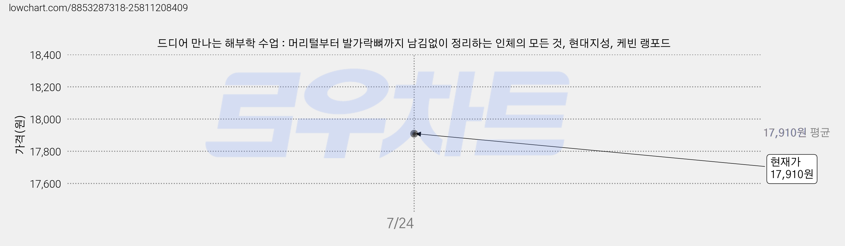 드디어 만나는 해부학 수업 : 머리털부터 발가락뼈까지 남김없이 정리하는 인체의 모든 것, 현대지성, 케빈 랭포드 가격 변동 차트, 현재가 17,910원
