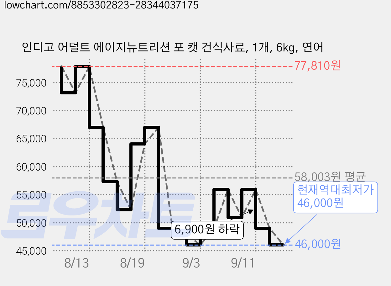 인디고 어덜트 에이지뉴트리션 포 캣 건식사료, 1개, 6kg, 연어 가격 변동 차트, 현재가 46,000원, 역대최저가