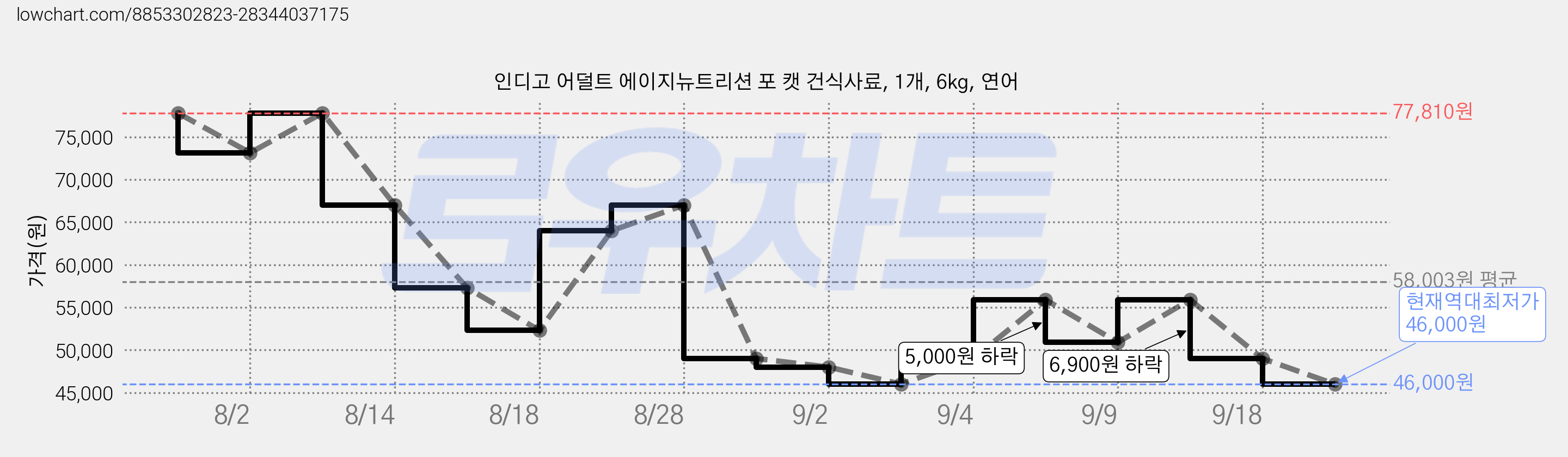 인디고 어덜트 에이지뉴트리션 포 캣 건식사료, 1개, 6kg, 연어 가격 변동 차트, 현재가 46,000원, 역대최저가