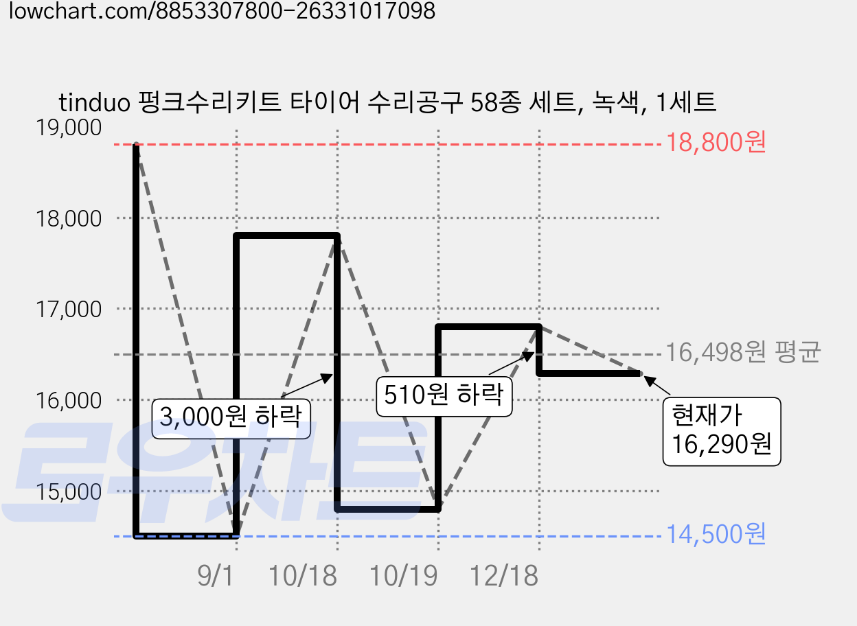 tinduo 펑크수리키트 타이어 수리공구 58종 세트, 녹색, 1세트 가격 변동 차트, 현재가 16,290원, 관측 최저가 14,500원