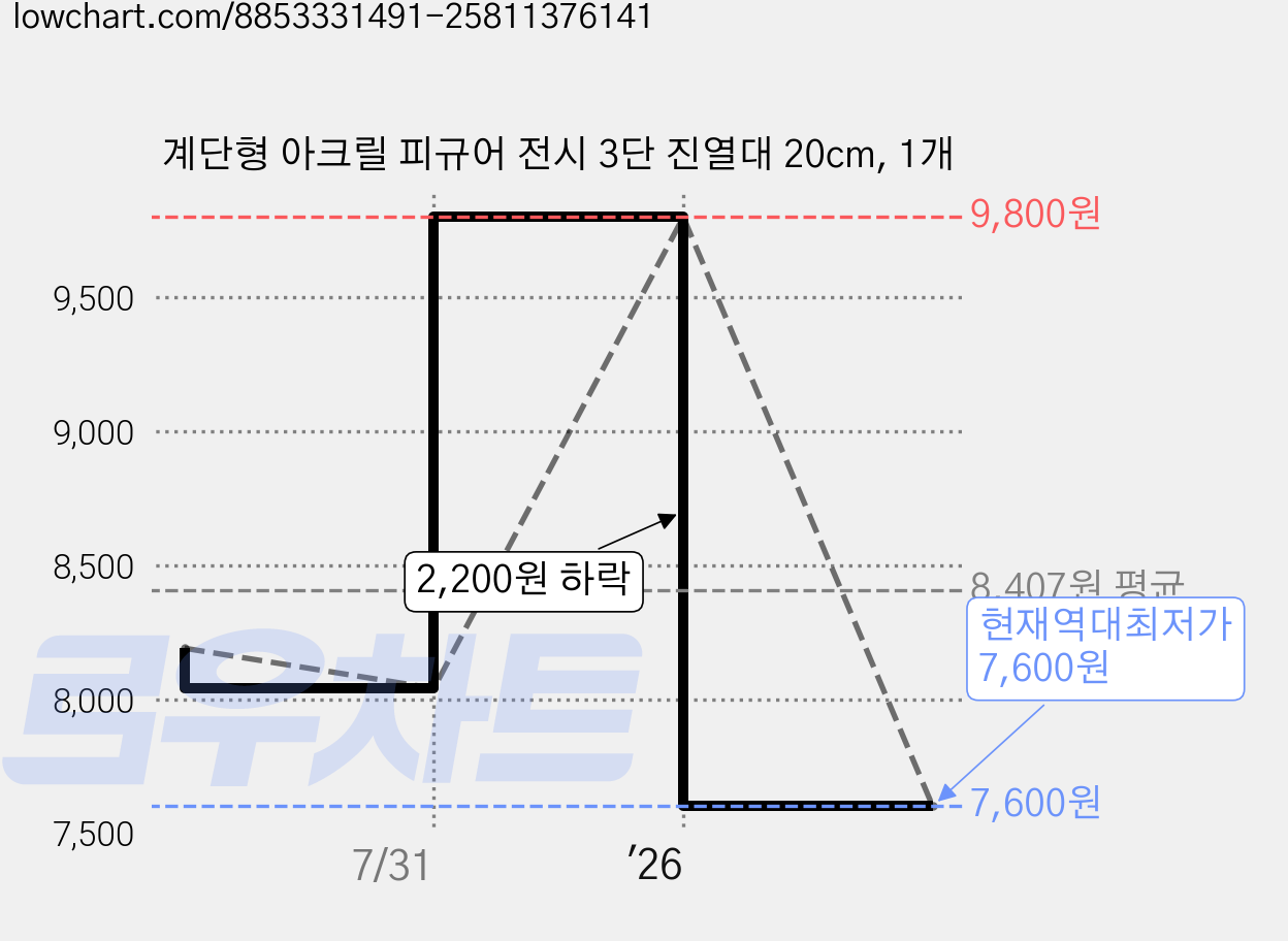 계단형 아크릴 피규어 전시 3단 진열대 20cm, 1개 가격 변동 차트, 현재가 7,600원, 역대최저가