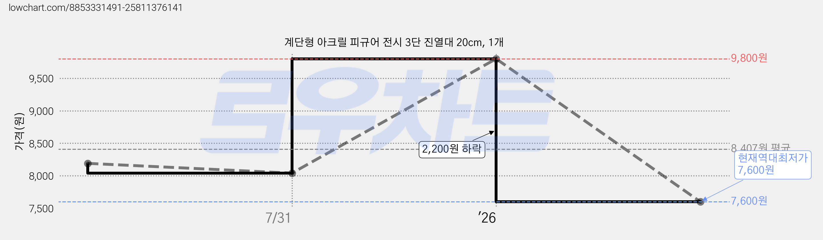 계단형 아크릴 피규어 전시 3단 진열대 20cm, 1개 가격 변동 차트, 현재가 7,600원, 역대최저가