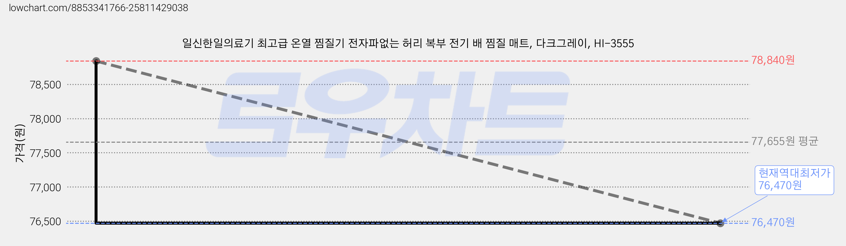 일신한일의료기 최고급 온열 찜질기 전자파없는 허리 복부 전기 배 찜질 매트, 다크그레이, HI-3555 가격 변동 차트, 현재가 76,470원, 역대최저가