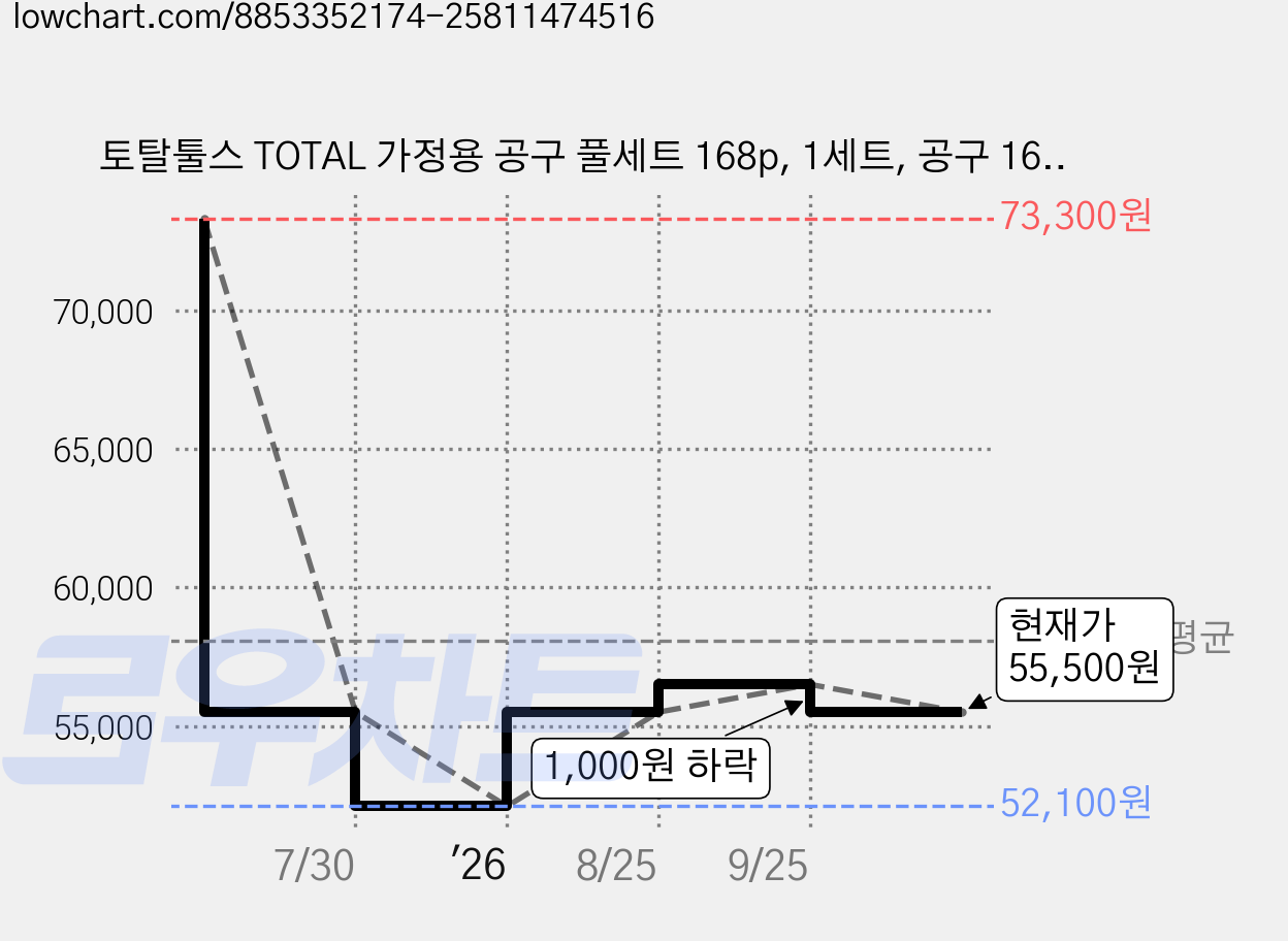 토탈툴스 TOTAL 가정용 공구 풀세트 168p, 1세트, 공구 168p 가격 변동 차트, 현재가 55,500원, 관측 최저가 52,100원