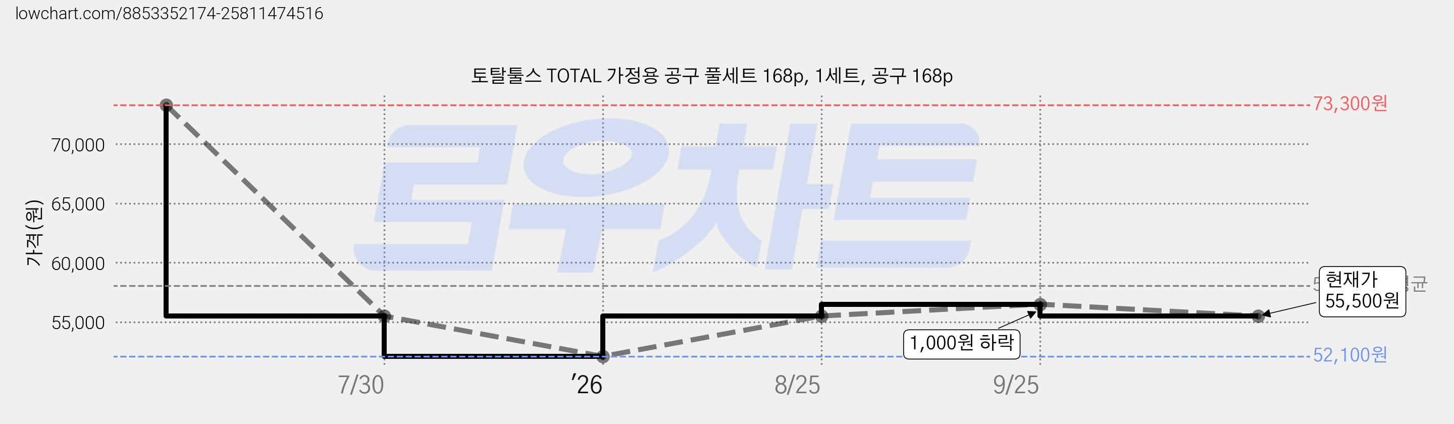 토탈툴스 TOTAL 가정용 공구 풀세트 168p, 1세트, 공구 168p 가격 변동 차트, 현재가 55,500원, 관측 최저가 52,100원