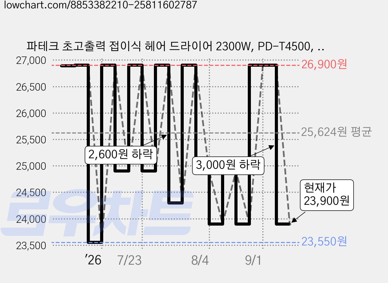 파테크 초고출력 접이식 헤어 드라이어 2300W, PD-T4500, 그레이 가격 변동 차트, 현재가 23,900원, 관측 최저가 23,550원