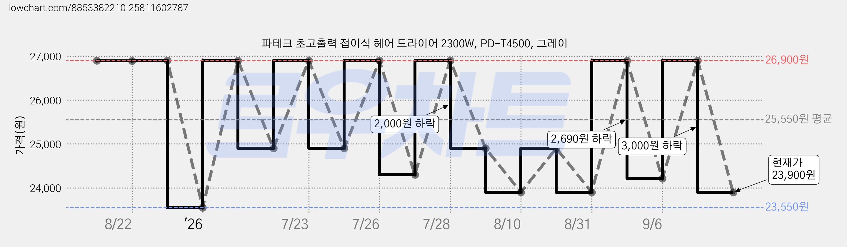 파테크 초고출력 접이식 헤어 드라이어 2300W, PD-T4500, 그레이 가격 변동 차트, 현재가 23,900원, 관측 최저가 23,550원