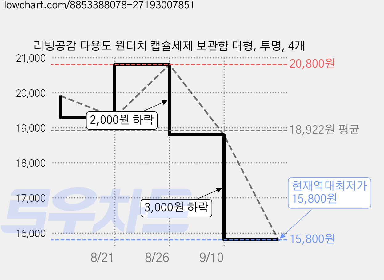 리빙공감 다용도 원터치 캡슐세제 보관함 대형, 투명, 4개 가격 변동 차트, 현재가 15,800원, 역대최저가