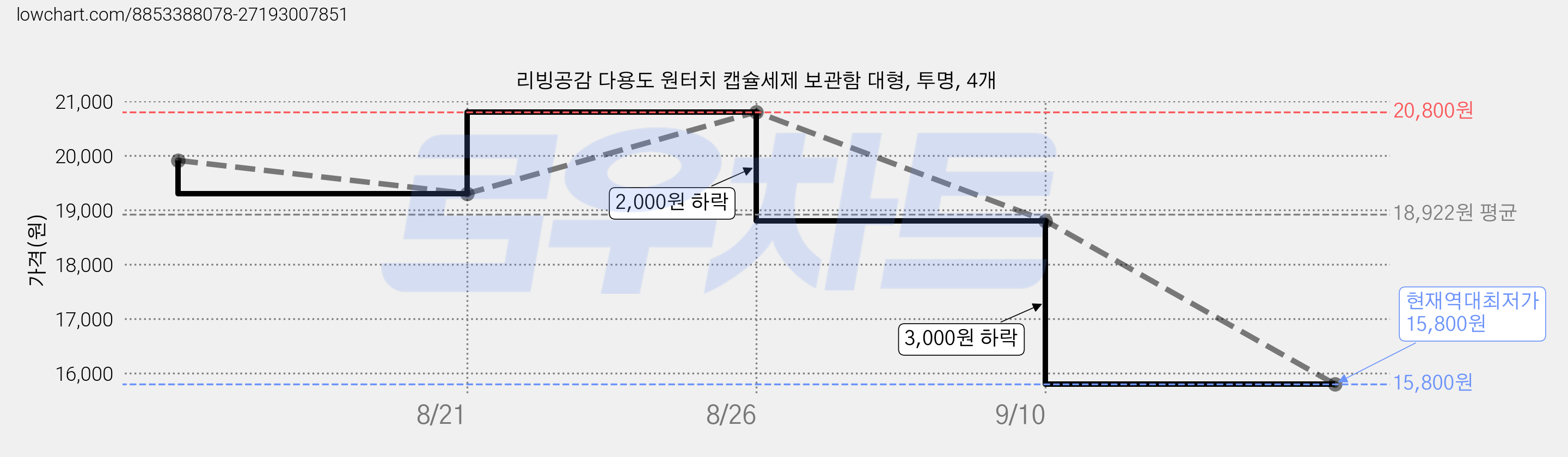 리빙공감 다용도 원터치 캡슐세제 보관함 대형, 투명, 4개 가격 변동 차트, 현재가 15,800원, 역대최저가