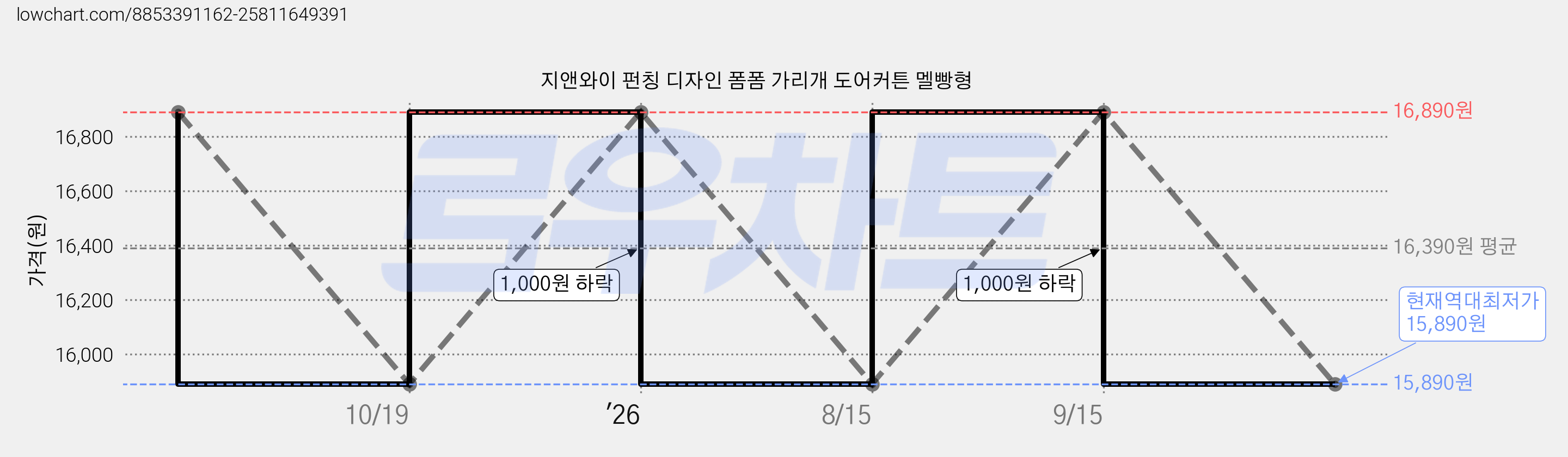 지앤와이 펀칭 디자인 폼폼 가리개 도어커튼 멜빵형 가격 변동 차트, 현재가 15,890원, 역대최저가