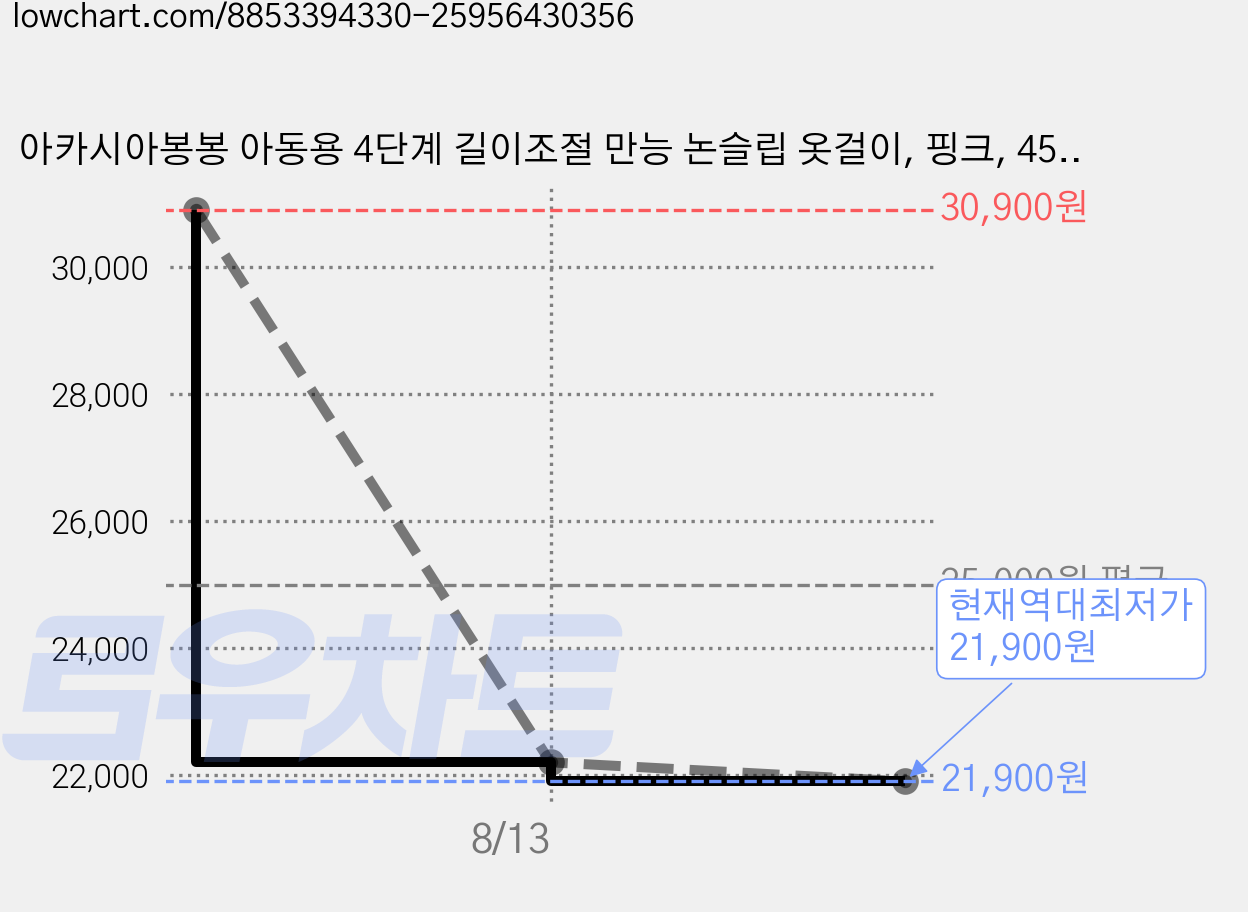 아카시아봉봉 아동용 4단계 길이조절 만능 논슬립 옷걸이, 핑크, 45개 가격 변동 차트, 현재가 21,900원, 역대최저가