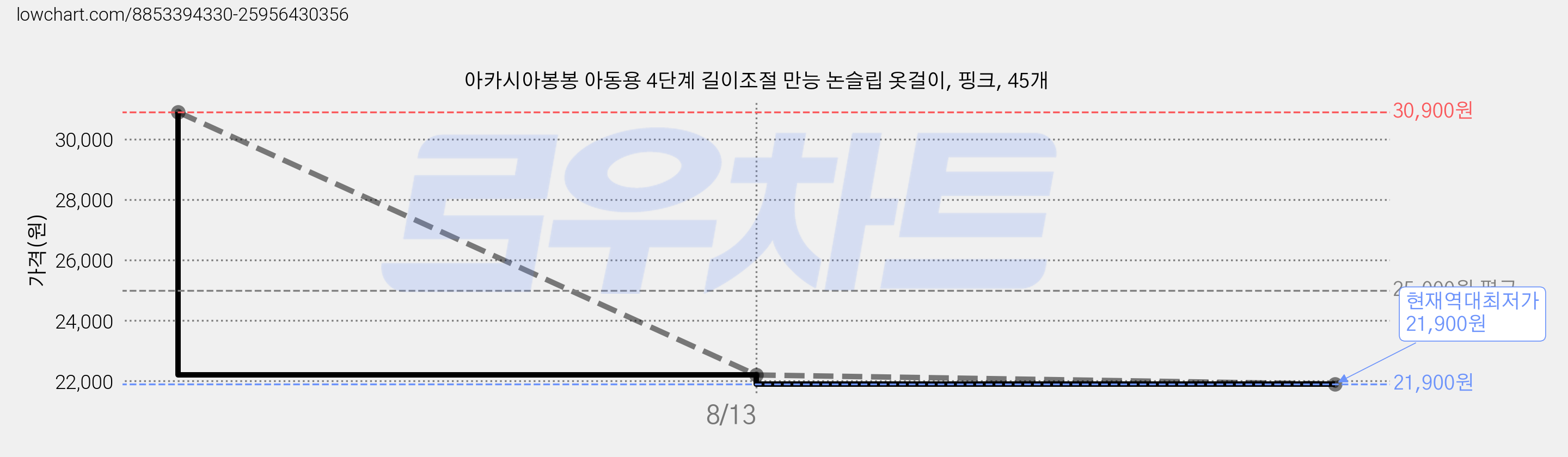 아카시아봉봉 아동용 4단계 길이조절 만능 논슬립 옷걸이, 핑크, 45개 가격 변동 차트, 현재가 21,900원, 역대최저가