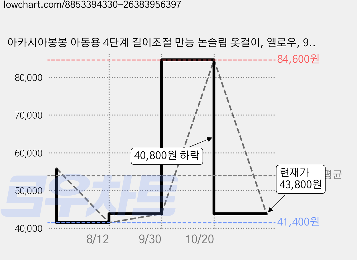 아카시아봉봉 아동용 4단계 길이조절 만능 논슬립 옷걸이, 옐로우, 90개 가격 변동 차트, 현재가 43,800원, 관측 최저가 41,400원