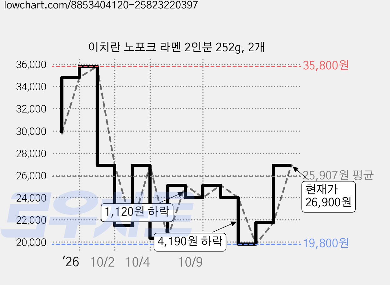 이치란 노포크 라멘 2인분 252g, 2개 가격 변동 차트, 현재가 25,110원, 관측 최저가 20,360원