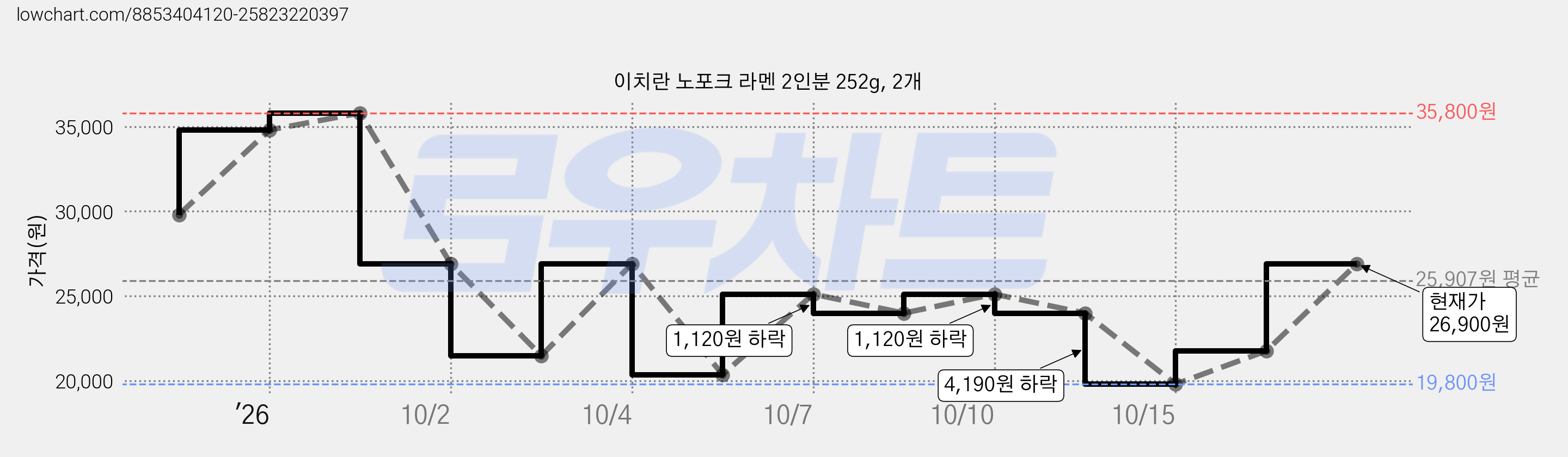 이치란 노포크 라멘 2인분 252g, 2개 가격 변동 차트, 현재가 25,110원, 관측 최저가 20,360원