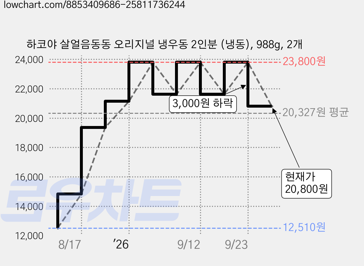 하코야 살얼음동동 오리지널 냉우동 2인분 (냉동), 988g, 2개 가격 변동 차트, 현재가 20,800원, 관측 최저가 12,510원