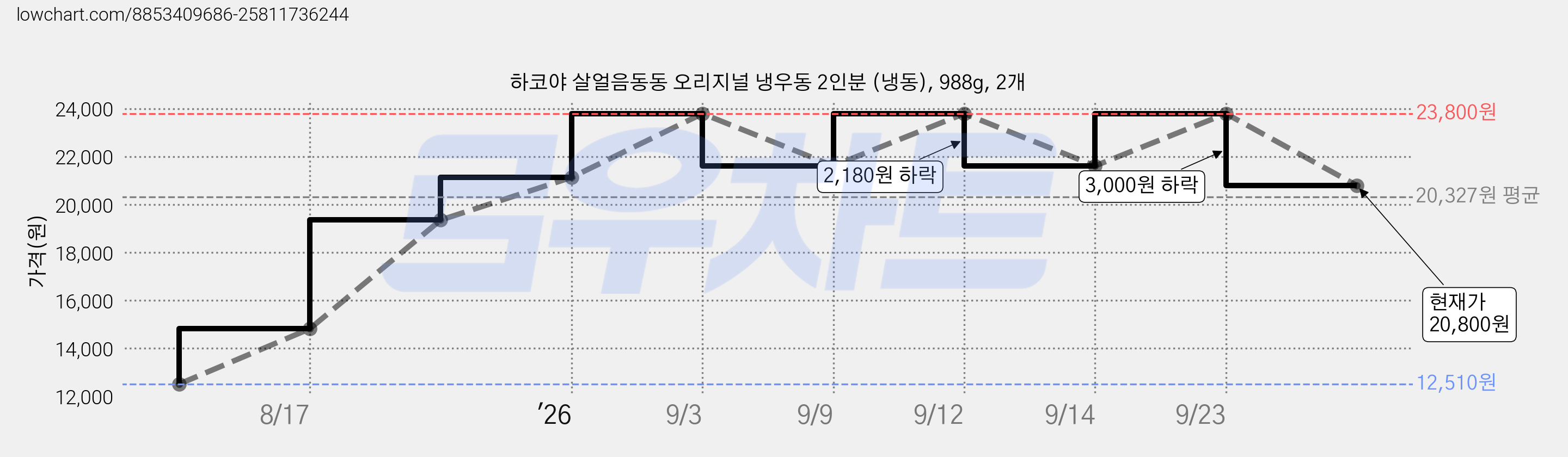 하코야 살얼음동동 오리지널 냉우동 2인분 (냉동), 988g, 2개 가격 변동 차트, 현재가 20,800원, 관측 최저가 12,510원