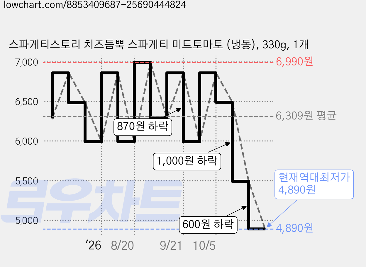 스파게티스토리 치즈듬뿍 스파게티 미트토마토 (냉동), 330g, 1개 가격 변동 차트, 현재가 4,890원, 역대최저가