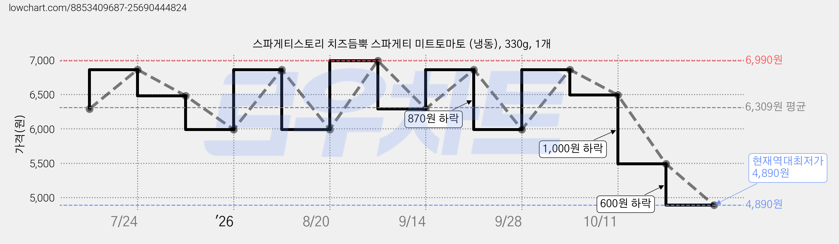 스파게티스토리 치즈듬뿍 스파게티 미트토마토 (냉동), 330g, 1개 가격 변동 차트, 현재가 4,890원, 역대최저가