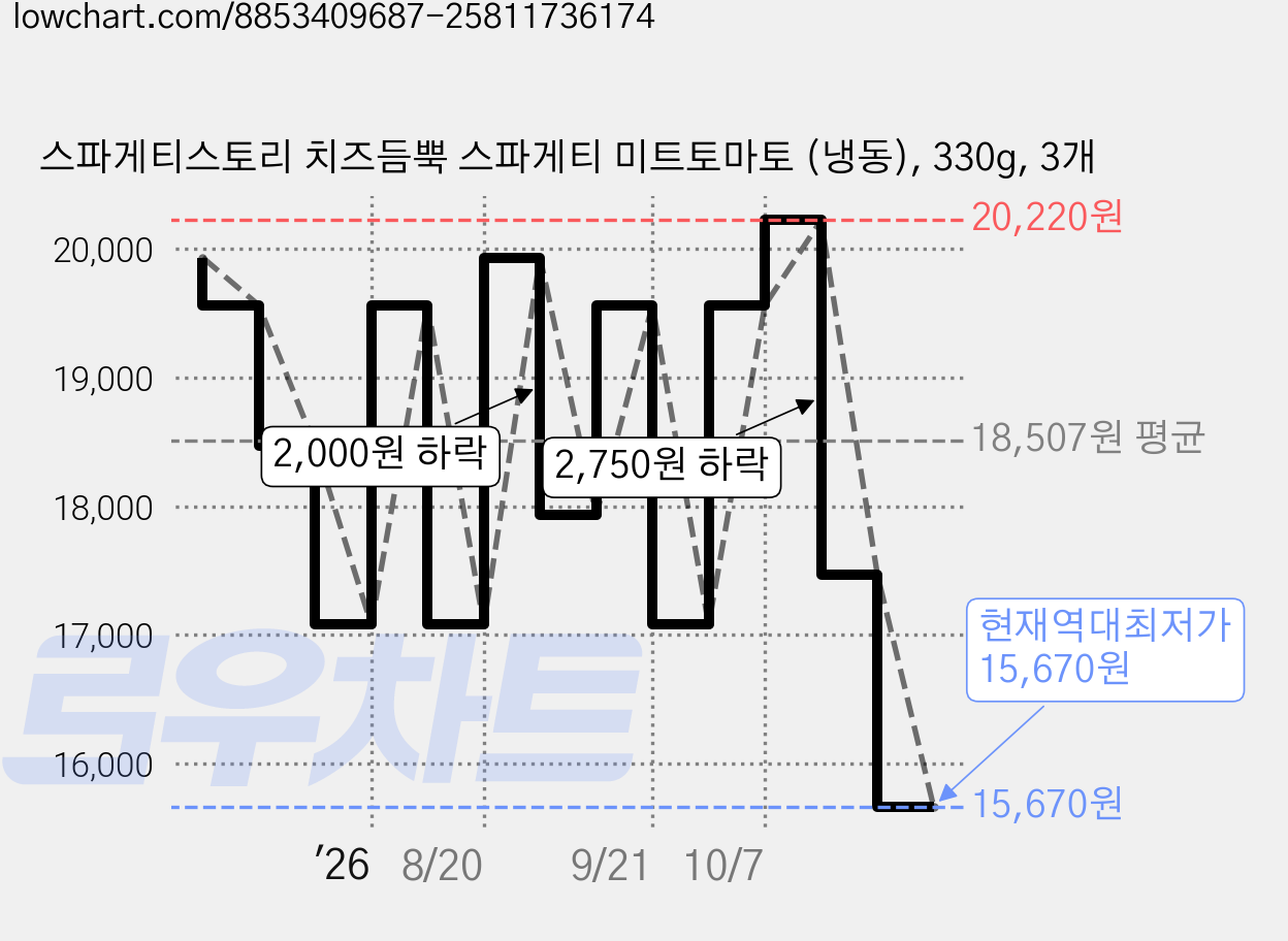 스파게티스토리 치즈듬뿍 스파게티 미트토마토 (냉동), 330g, 3개 가격 변동 차트, 현재가 15,670원, 역대최저가