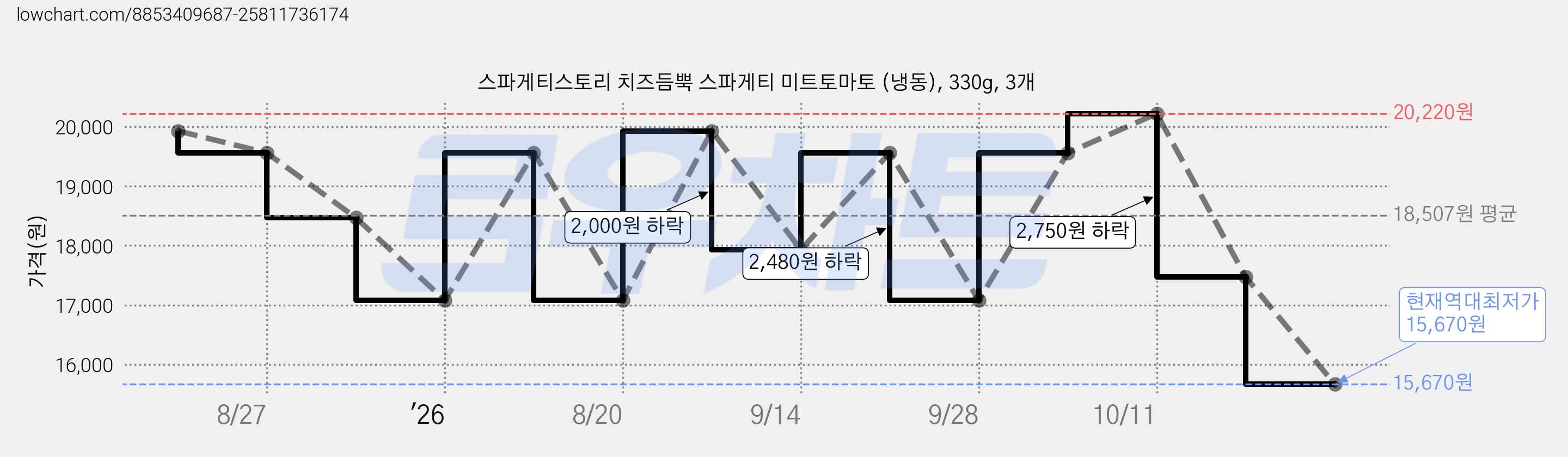 스파게티스토리 치즈듬뿍 스파게티 미트토마토 (냉동), 330g, 3개 가격 변동 차트, 현재가 15,670원, 역대최저가